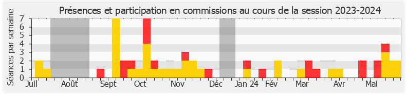 Participation commissions-20232024 de Paul Christophe