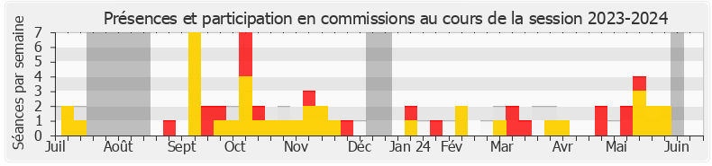 Participation commissions-20232024 de Paul Christophe