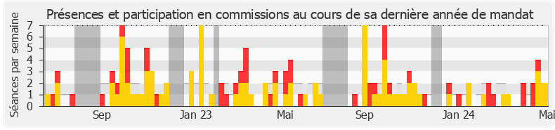 Participation commissions-legislature de Paul Christophe