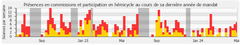 Participation globale-annee de Paul Christophe