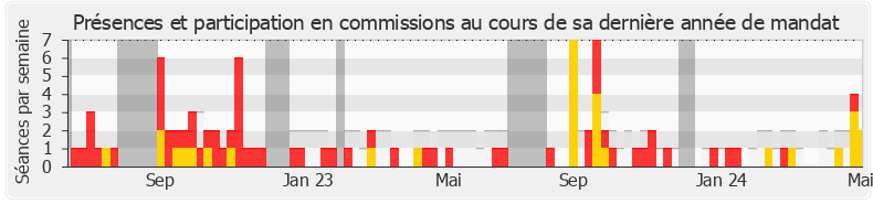 Participation commissions-annee de Paul Midy