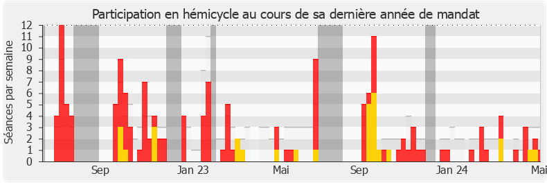 Participation hemicycle-legislature de Paul Midy