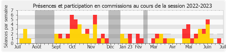 Participation commissions-20222023 de Paul Molac