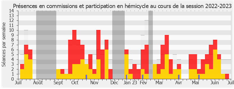 Participation globale-20222023 de Paul Molac