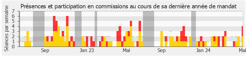 Participation commissions-annee de Paul Molac