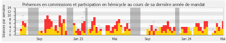 Participation globale-annee de Paul Molac