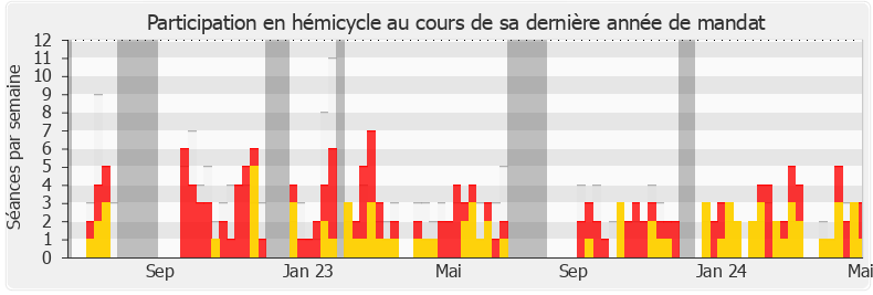 Participation hemicycle-legislature de Paul Molac