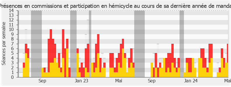 Participation globale-legislature de Paul Molac