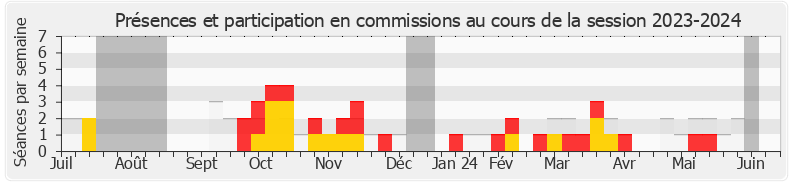 Participation commissions-20232024 de Paul Vannier