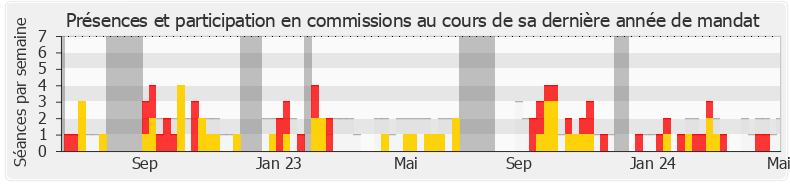 Participation commissions-annee de Paul Vannier