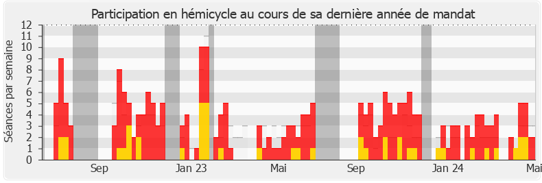 Participation hemicycle-annee de Paul Vannier