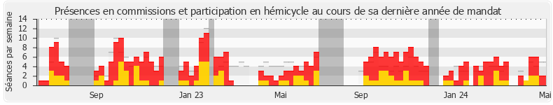 Participation globale-annee de Paul Vannier