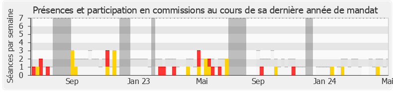 Participation commissions-annee de Perceval Gaillard