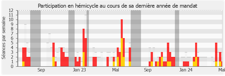 Participation hemicycle-annee de Perceval Gaillard