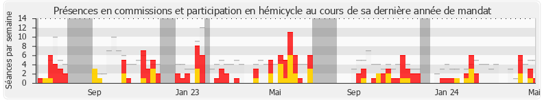 Participation globale-annee de Perceval Gaillard