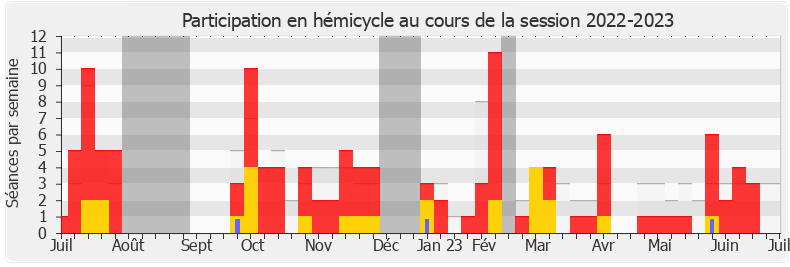 Participation hemicycle-20222023 de Perrine Goulet