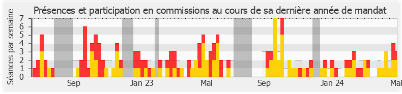 Participation commissions-legislature de Perrine Goulet