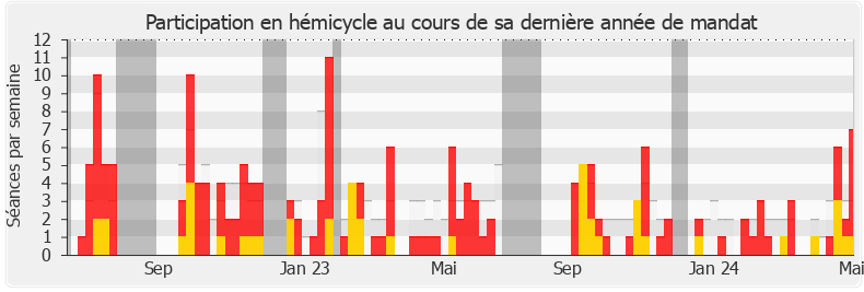 Participation hemicycle-legislature de Perrine Goulet