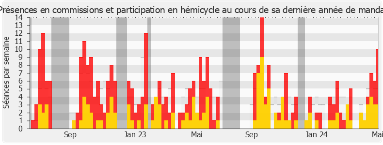 Participation globale-legislature de Perrine Goulet