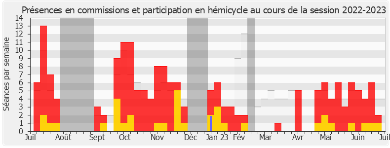 Participation globale-20222023 de Philippe Ballard