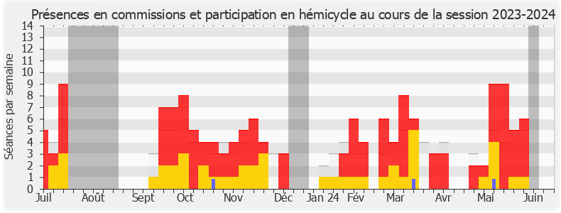 Participation globale-20232024 de Philippe Ballard