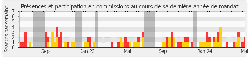 Participation commissions-annee de Philippe Ballard