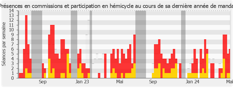 Participation globale-annee de Philippe Ballard