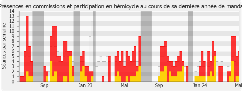 Participation globale-legislature de Philippe Ballard