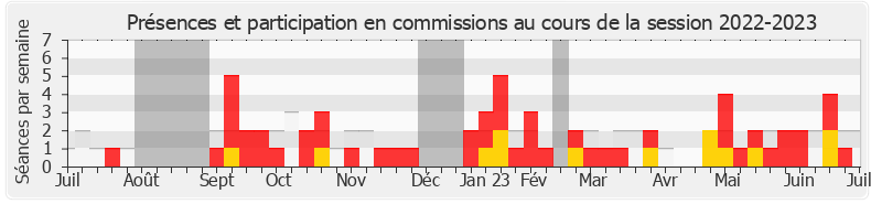 Participation commissions-20222023 de Philippe Berta