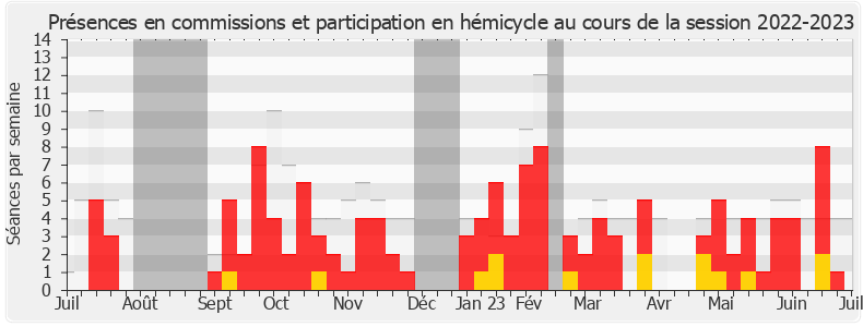 Participation globale-20222023 de Philippe Berta
