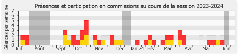 Participation commissions-20232024 de Philippe Berta