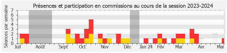 Participation commissions-20232024 de Philippe Berta