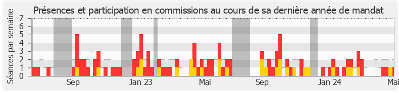 Participation commissions-annee de Philippe Berta