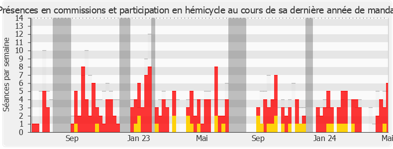 Participation globale-annee de Philippe Berta