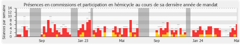 Participation globale-annee de Philippe Berta