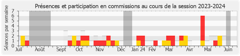 Participation commissions-20232024 de Philippe Bolo