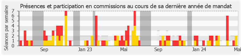 Participation commissions-annee de Philippe Bolo