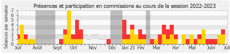Participation commissions-20222023 de Philippe Brun