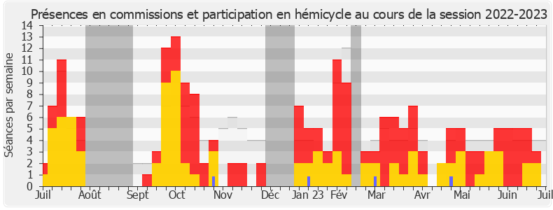 Participation globale-20222023 de Philippe Brun