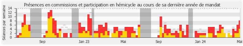 Participation globale-annee de Philippe Brun