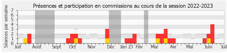 Participation commissions-20222023 de Philippe Dunoyer