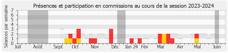 Participation commissions-20232024 de Philippe Dunoyer