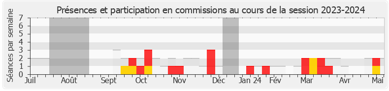 Participation commissions-20232024 de Philippe Dunoyer
