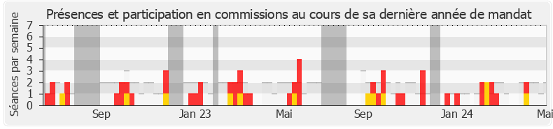 Participation commissions-annee de Philippe Dunoyer