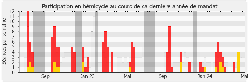 Participation hemicycle-annee de Philippe Dunoyer