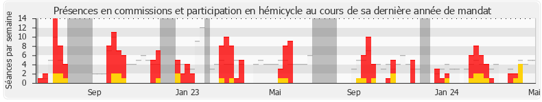 Participation globale-annee de Philippe Dunoyer