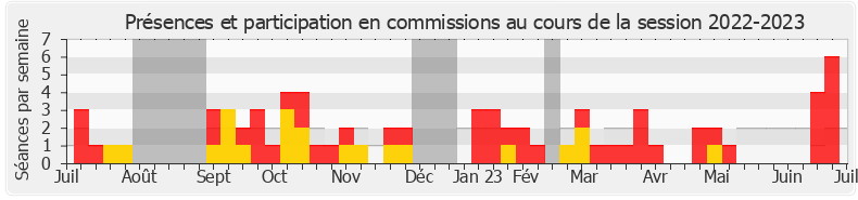 Participation commissions-20222023 de Philippe Fait