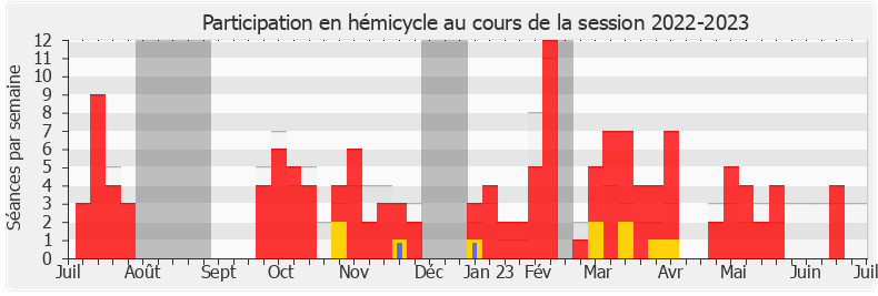 Participation hemicycle-20222023 de Philippe Fait