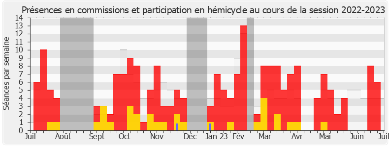 Participation globale-20222023 de Philippe Fait