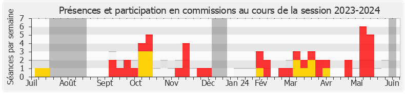 Participation commissions-20232024 de Philippe Fait